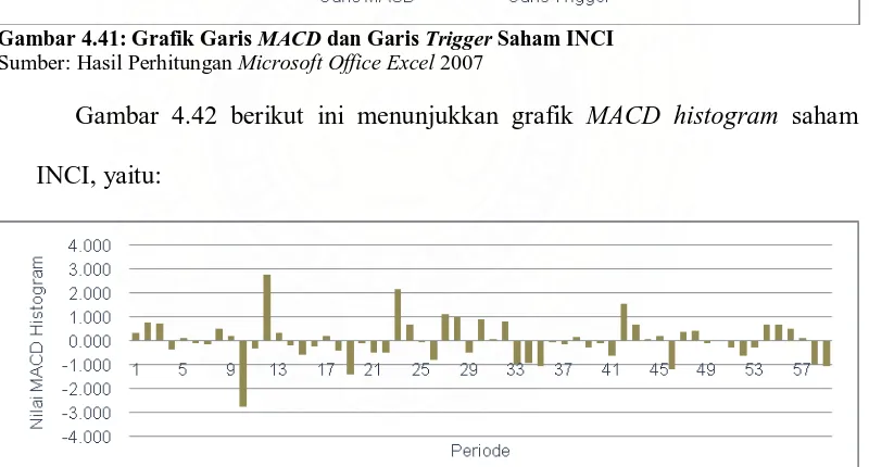 Gambar 4.42 berikut ini menunjukkan grafik MACD histogram saham 