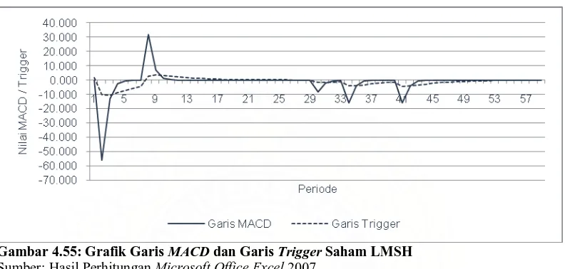 Gambar 4.55: Grafik Garis MACDSumber: Hasil Perhitungan  dan Garis Trigger Saham LMSH Microsoft Office Excel 2007 