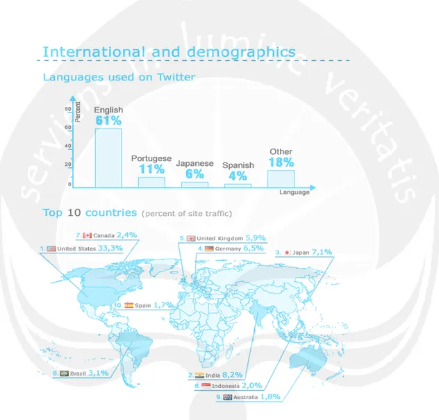 Grafik Penggunaan Bahasa yang Dipakai di Twitter dan Demografi Negara  Pengguna Twitter Terbanyak 