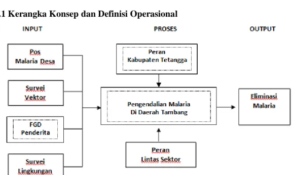 Gambar 2.1 Kerangka Konsep 