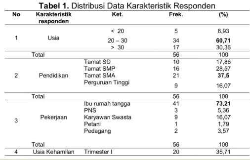 Tabel 1. Distribusi Data Karakteristik Responden 