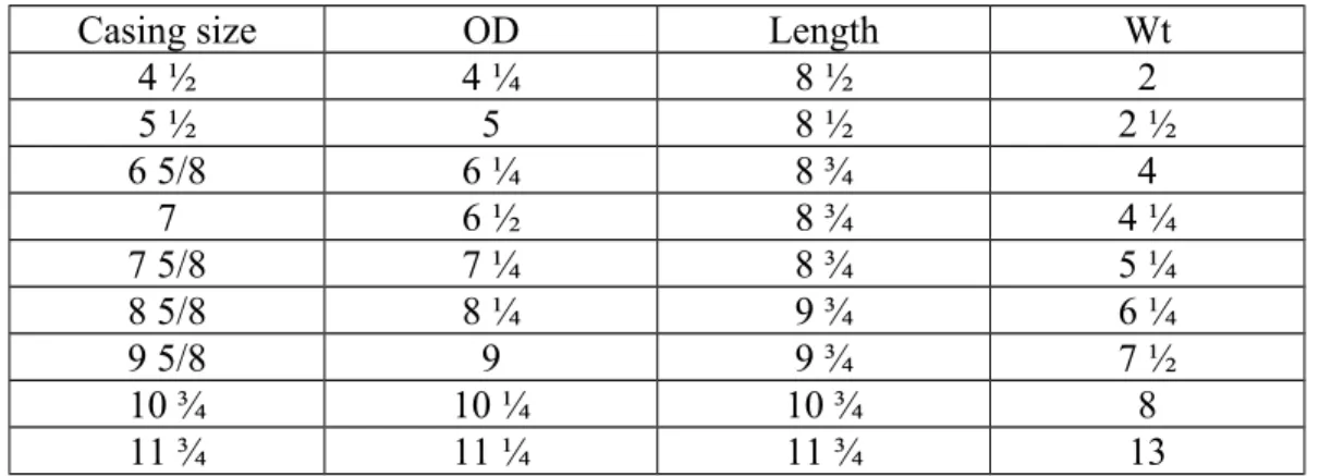 Table 7.2.4  Spesifikasi Bottom Plug