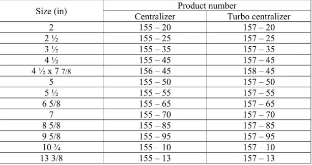 Tabel 7.2.1  Spesifikasi Centralizer