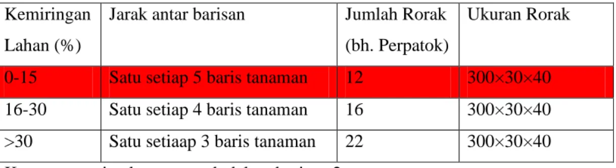 Tabel 1. Standar Operasional Perusahaan Rorak  PT. Perkebunan Nusantara VIII. 