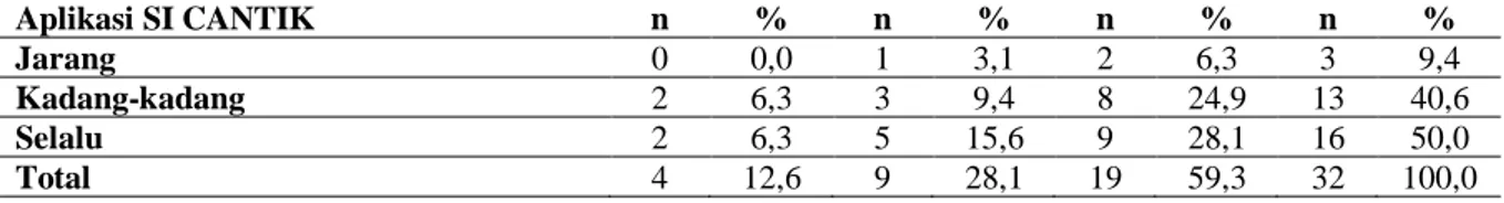 Tabel  4  menunjukkan  bahwa  penyebab  terbesar  responden  jarang  menggunakan  aplikasi  SI  CANTIK  adalah  karena terhambat oleh aplikasi yakni 2 dari 3 responden (6,3% dari 9,4%)