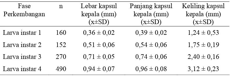 Tabel  3  Rata-rata ukuran panjang, lebar, dan keliling kapsul kepala larva           N