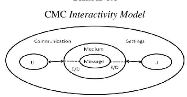 Gambar 1.1  CMC Interactivity Model 