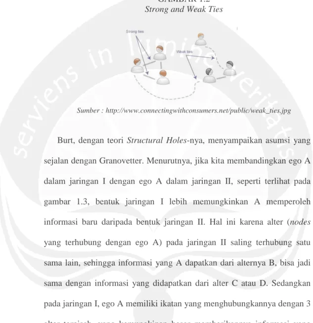 GAMBAR 1.2  Strong and Weak Ties 