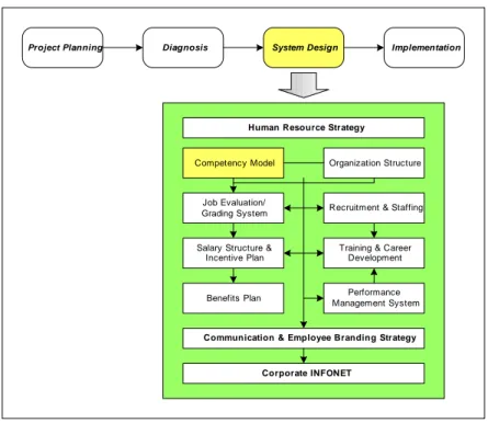 Gambar 5.1   Desain Sistem Model Kompetensi Infonet Group 