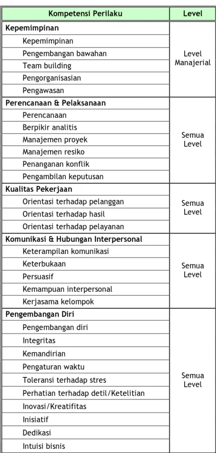 Tabel 5.2 Daftar Kompetensi Perilaku 