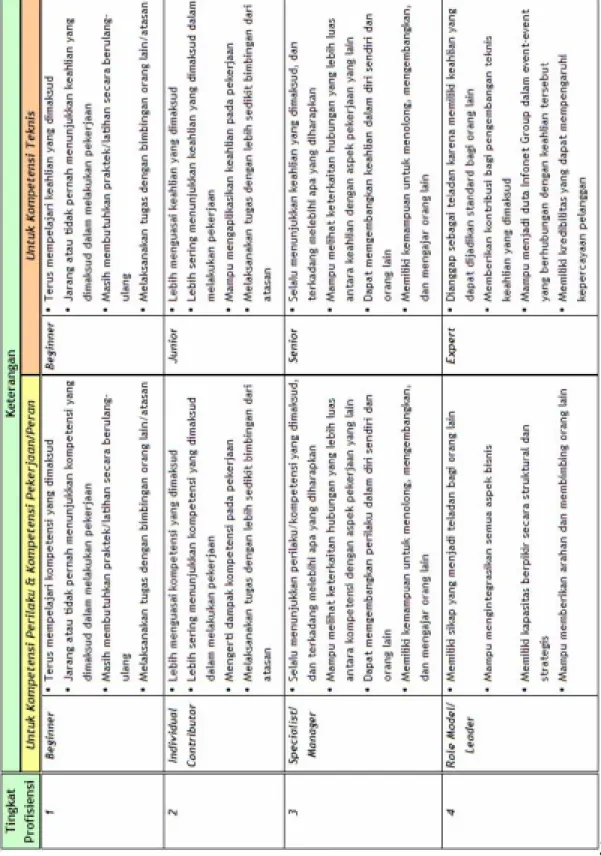 Tabel 5.4 Tingkat Profisiensi Kompetensi