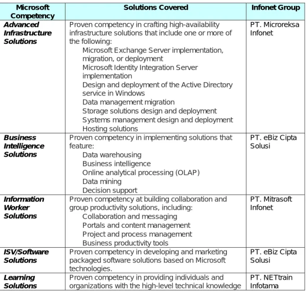 Tabel 5.1 Microsoft Competencies yang dimiliki Infonet Group 