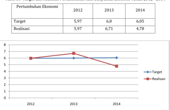 Tabel 3.7 Target dan Realisasi Pertumbuhan Kab. Banyumas Ekonomi Tahun 2012 - 2014  Pertumbuhan Ekonomi 