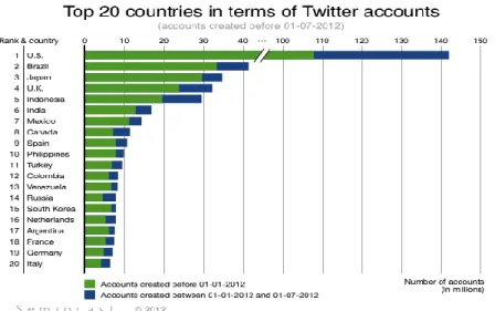 Gambar 1.2. Grafik Jumlah Pengguna Twitter  Sumber: Semiocast.com diakses tanggal 29 Juni 2016 