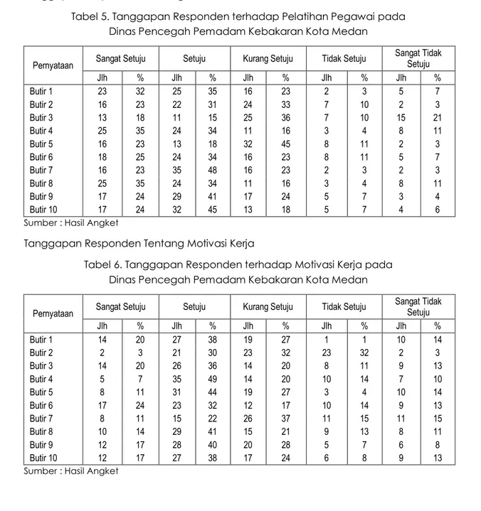 Tabel 5. Tanggapan Responden terhadap Pelatihan Pegawai pada   Dinas Pencegah Pemadam Kebakaran Kota Medan 