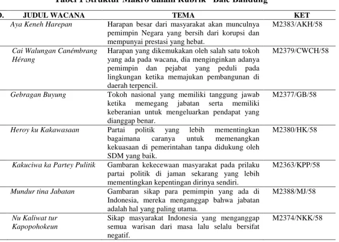 Tabel 1 Struktur Makro dalam Rubrik “Balé Bandung” 