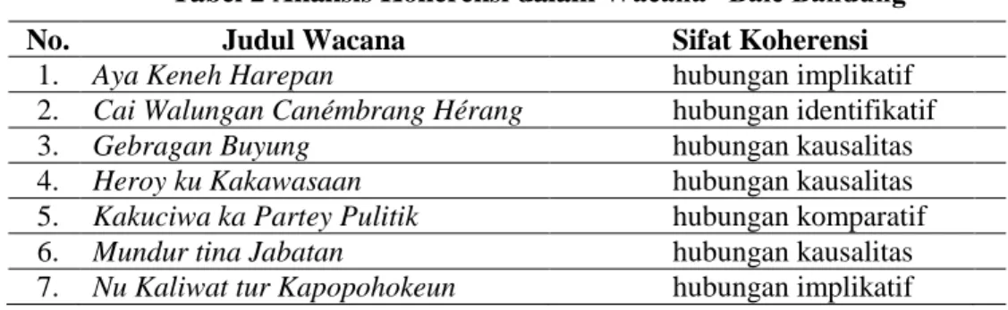 Tabel 2 Analisis Koherensi dalam Wacana “Balé Bandung” 