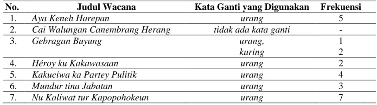 Tabel 3 Analisis Kata Ganti dalam Wacana “Balé Bandung” 