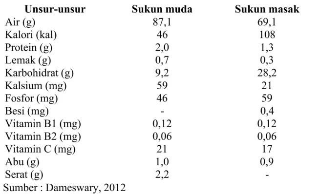 Tabel 2.1 Komposisi kimia dan zat gizi buah sukun per 100 gram buah