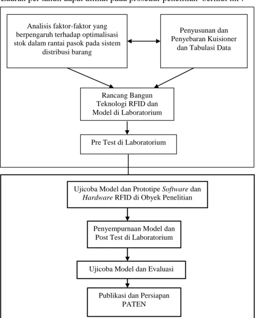 Gambar 3.2 Prosedur Penelitian 