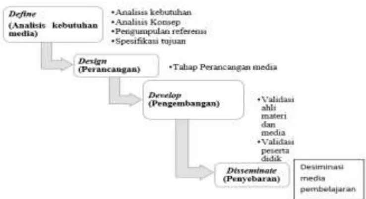 Gambar 1. Langkah – langkah Penelitian 