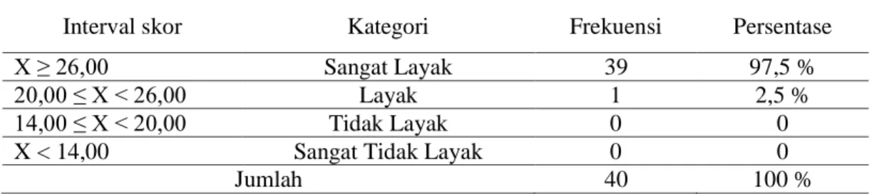 Tabel 4. Hasil Perhitungan pada Aspek Relevansi Kesesuaian Materi 