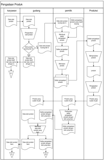 Gambar 3. 1 Flowmap Prosedur Pengadaan Produk Yang Sedang Berjalan 