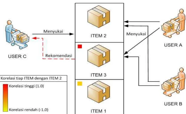 Gambar 2. 19 Ilustrasi Skema Item-based Collaborative Filtering 