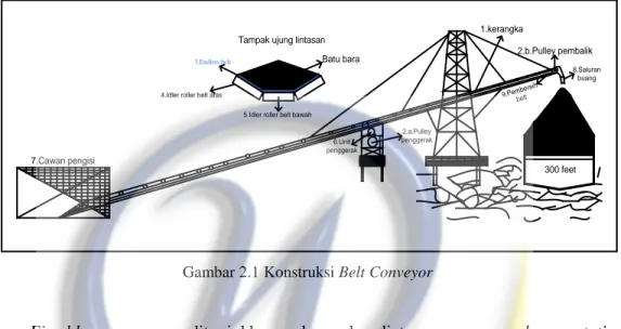 Gambar 2.1 Konstruksi Belt Conveyor 
