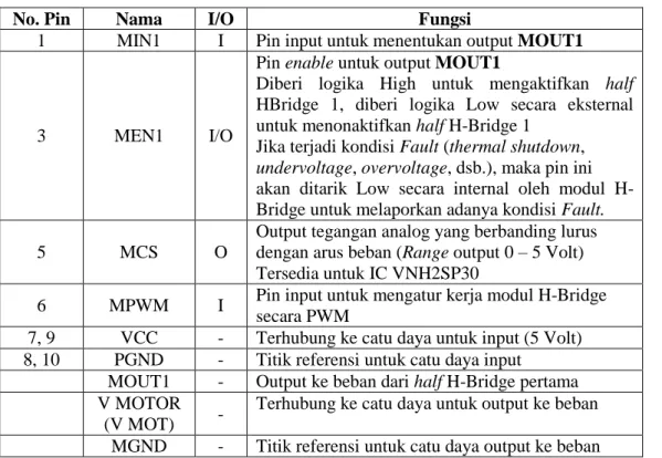 Tabel 1.  Konfigurasi pin Driver Motor H-Bridge 30A [10]: 