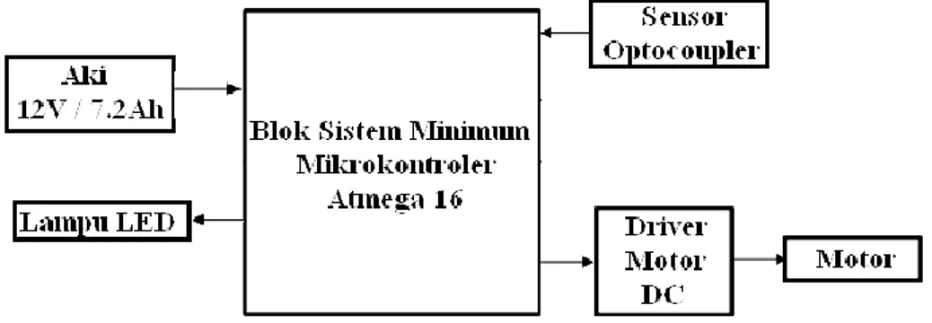 Gambar 16. Diagram blok sistem perangkat penangkap wereng 