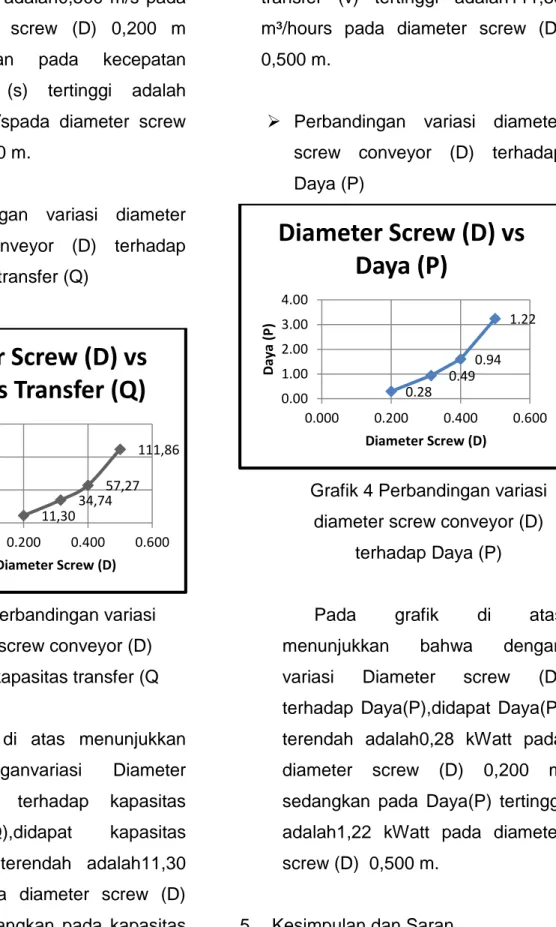 Grafik 3 Perbandingan variasi  diameter screw conveyor (D)  terhadap kapasitas transfer (Q 