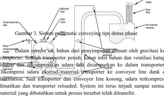 Gambar 3. Sistem pneumatic conveying tipe dense phase