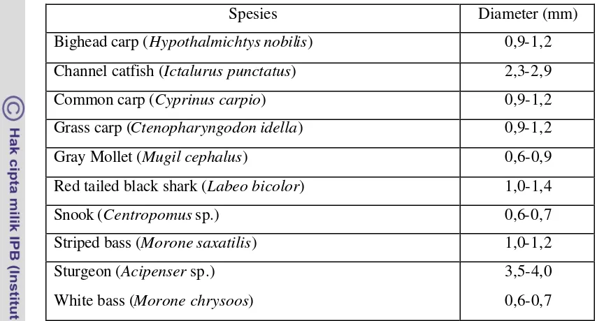 Tabel 2.  Perkiraan diameter telur dari beberapa spesies ikan (Rottman et al., 1991)  