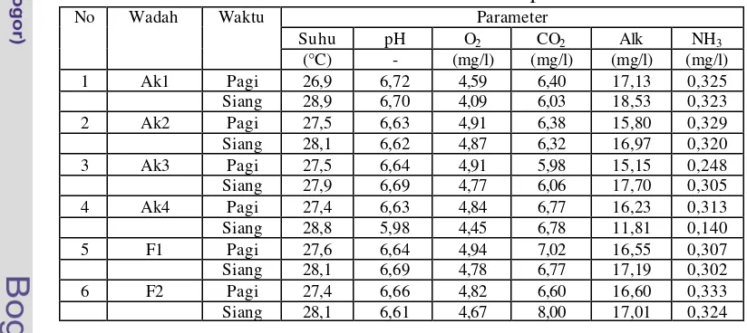 Tabel 4.  Parameter kualitas air rata-rata wadah selama percobaan 