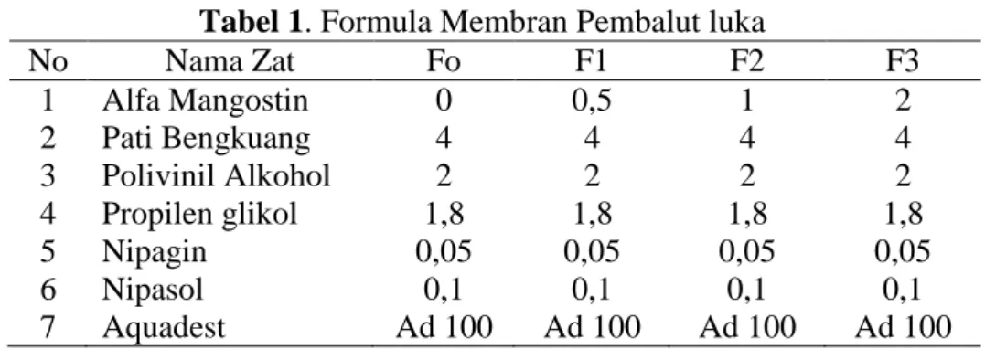 Tabel 1. Formula Membran Pembalut luka   