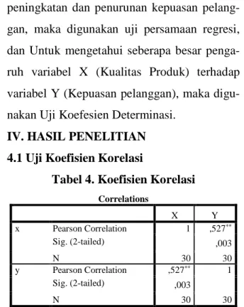 Tabel 4. Koefisien Korelasi 