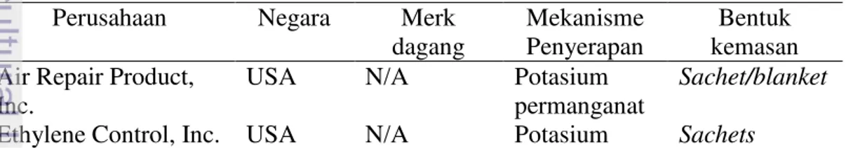 Tabel 1 Penyerap etilen komersil yang telah dikembangkan  Perusahaan  Negara  Merk 