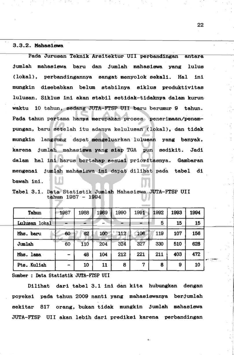 Tabel  3.1.  Data  Statistik  Jumlah  MahasiswaJUTA-FTSP  U11  tahun  1987- 1994  T8hun  1987  1988  1989  1990  1991  