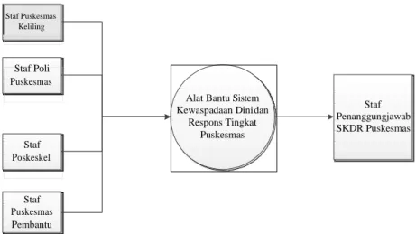 Gambar 1. Diagram Konteks Desain Alat Bantu Penunjang Laporan Sistem Kewaspadaan Dini dan Respons Tingkat  Puskesmas Kota Surabaya 