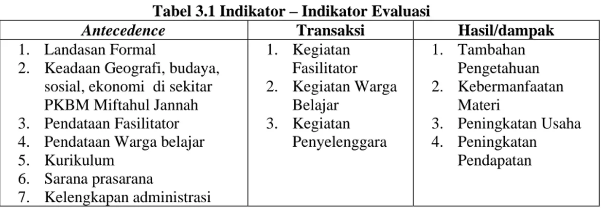 Tabel 3.1 Indikator – Indikator Evaluasi 