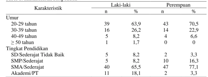 Tabel 1. Karakteristik Responden 
