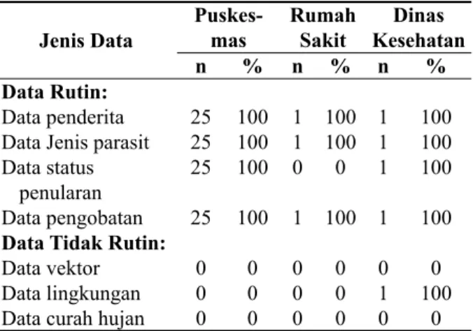Tabel 2.  Jenis Data Surveilans Malaria berdasarkan  Unit Kerja di Kabupaten Sumbawa Tahun  2013 Jenis Data Puskes- mas RumahSakit Dinas  Kesehatan n % n % n % Data Rutin: Data penderita Data Jenis parasit Data status 