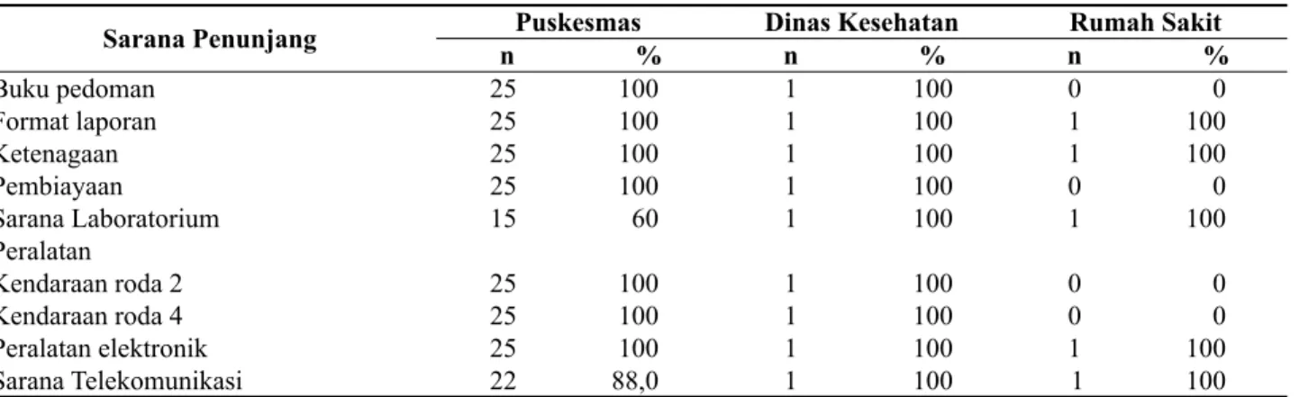 Tabel 5.  Hasil Dari Pengumpulan Data Kegiatan Surveilans Malaria Berdasarkan Unit Kerja di Kabupaten  Sumbawa Tahun 2013