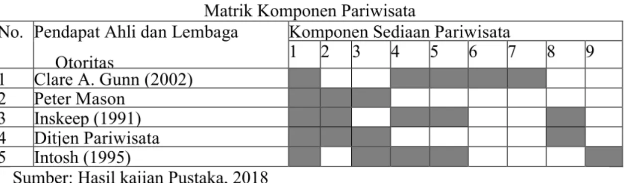 Tabel 2.2  Matrik Komponen Pariwisata  No.  Pendapat Ahli dan Lembaga 