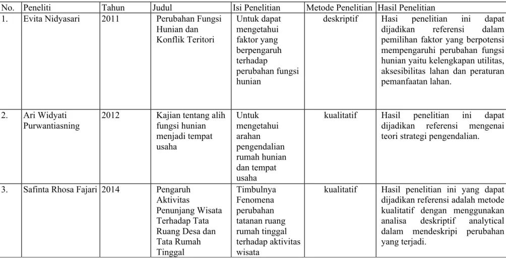 Tabel 2.1 Penelitian Terdahulu 