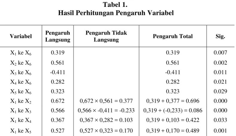 Tabel 1.  Hasil Perhitungan Pengaruh Variabel 