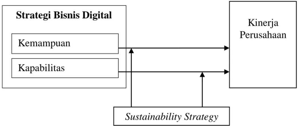 Gambar 1. Model Strategi Bisnis Digital dan Kinerja Perusahaan pada Usaha  Mikro Kecil 