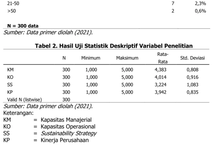 Tabel 2. Hasil Uji Statistik Deskriptif Variabel Penelitian 