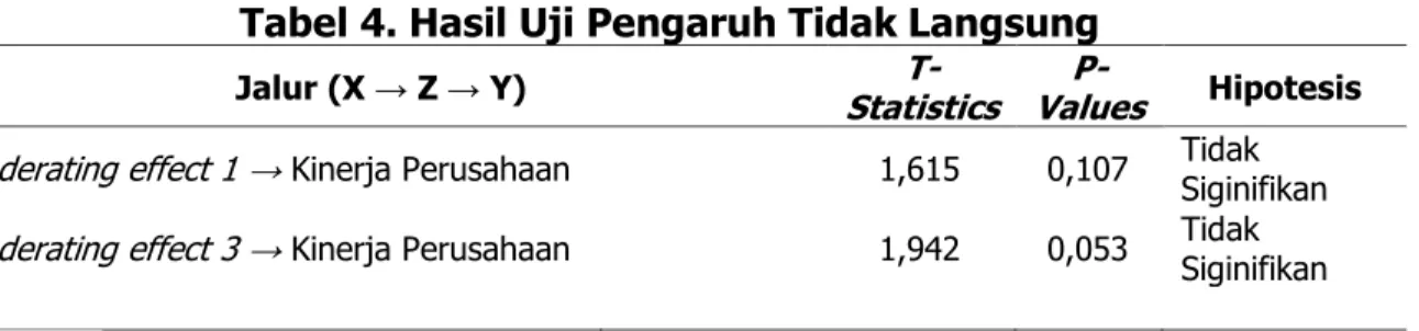 Tabel 4. Hasil Uji Pengaruh Tidak Langsung 